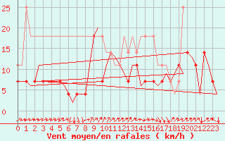 Courbe de la force du vent pour Ivalo
