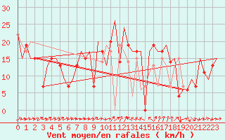 Courbe de la force du vent pour Burgas