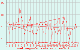 Courbe de la force du vent pour Torino / Caselle