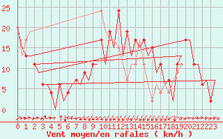 Courbe de la force du vent pour Santander / Parayas