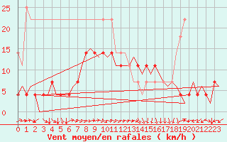 Courbe de la force du vent pour Kajaani