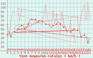 Courbe de la force du vent pour Haugesund / Karmoy