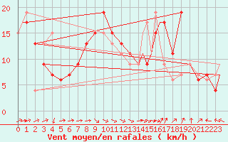 Courbe de la force du vent pour Yeovilton
