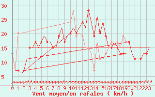 Courbe de la force du vent pour Deelen