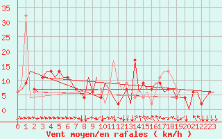 Courbe de la force du vent pour Bergamo / Orio Al Serio