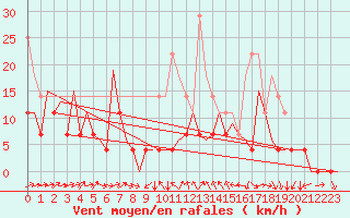 Courbe de la force du vent pour Bucuresti / Imh