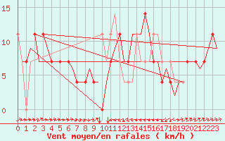 Courbe de la force du vent pour Altenstadt