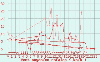 Courbe de la force du vent pour Kerkyra Airport