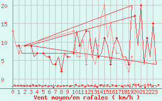 Courbe de la force du vent pour Melilla