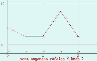 Courbe de la force du vent pour Logrono (Esp)