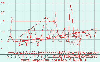 Courbe de la force du vent pour Verona / Villafranca