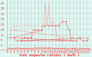 Courbe de la force du vent pour Kecskemet