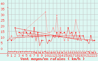 Courbe de la force du vent pour Hammerfest