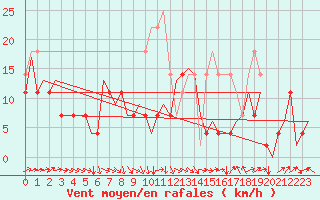 Courbe de la force du vent pour Sibiu