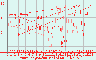 Courbe de la force du vent pour Mineral