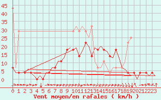 Courbe de la force du vent pour Saarbruecken / Ensheim