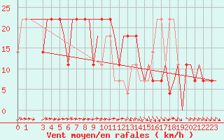Courbe de la force du vent pour Arhangel