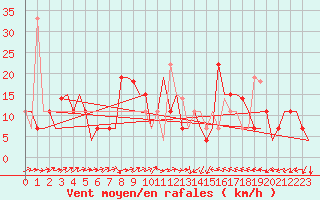 Courbe de la force du vent pour Termez
