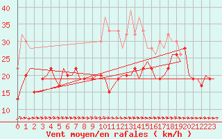 Courbe de la force du vent pour Boscombe Down