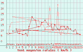 Courbe de la force du vent pour Menorca / Mahon