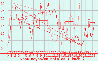 Courbe de la force du vent pour Reus (Esp)