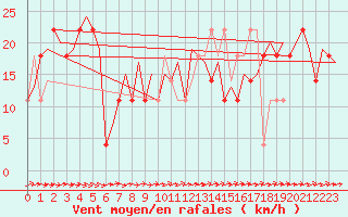 Courbe de la force du vent pour Borlange