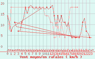 Courbe de la force du vent pour Noervenich