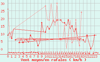 Courbe de la force du vent pour Enfidha Hammamet