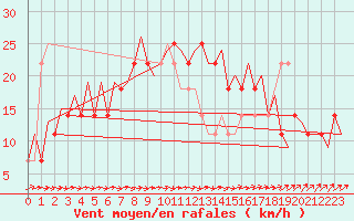 Courbe de la force du vent pour Goteborg / Landvetter