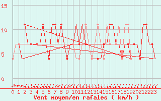 Courbe de la force du vent pour Hanty-Mansijsk