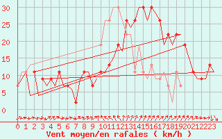 Courbe de la force du vent pour Murcia / San Javier