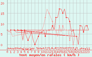 Courbe de la force du vent pour Leon / Virgen Del Camino