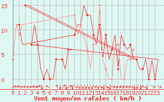Courbe de la force du vent pour Asturias / Aviles