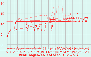 Courbe de la force du vent pour Platform Awg-1 Sea