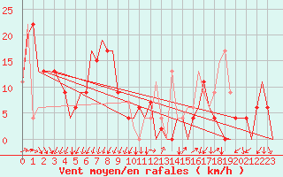Courbe de la force du vent pour Reus (Esp)