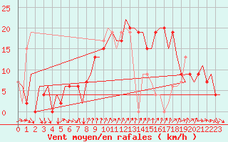 Courbe de la force du vent pour Barcelona / Aeropuerto