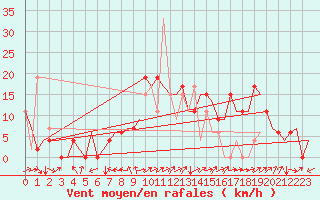 Courbe de la force du vent pour Salamanca / Matacan