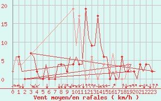 Courbe de la force du vent pour Gerona (Esp)
