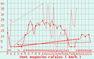 Courbe de la force du vent pour Kayseri / Erkilet