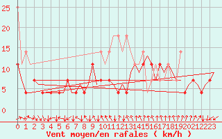 Courbe de la force du vent pour Luxembourg (Lux)