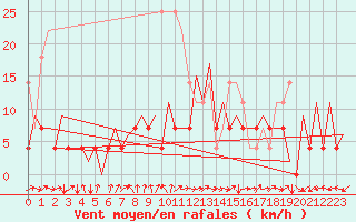 Courbe de la force du vent pour Bucuresti / Imh