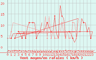 Courbe de la force du vent pour Borlange