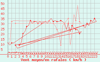 Courbe de la force du vent pour Menorca / Mahon