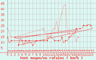 Courbe de la force du vent pour Volkel