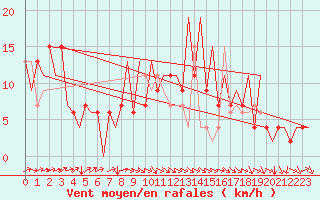Courbe de la force du vent pour Melilla