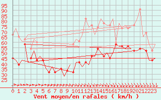 Courbe de la force du vent pour Kirkwall Airport