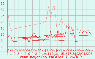 Courbe de la force du vent pour Erfurt-Bindersleben