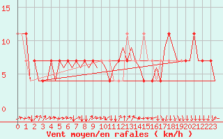 Courbe de la force du vent pour Neuburg / Donau