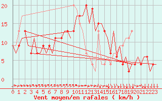 Courbe de la force du vent pour Aberdeen (UK)