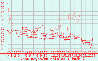 Courbe de la force du vent pour Bremen